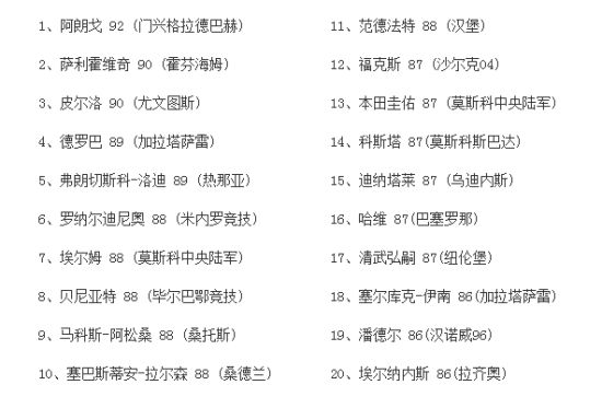 任意球能力值前20球员