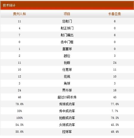 贵州人和2-0长春亚泰技术统计