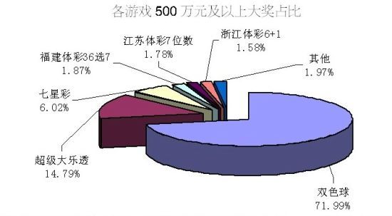 今年全国玩法500万及以上大奖占比