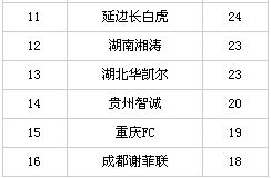 中甲后6名积分榜（截止至第24轮后）