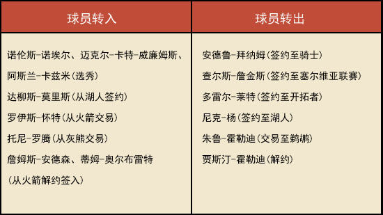76人为了快速重建，甘愿送出全明星控卫霍勒迪