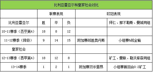 比利亚雷亚尔和皇家社会对比