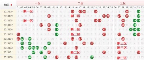 近11期双色球奖号