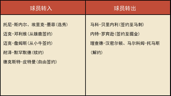 公牛的夏季策略重在求稳