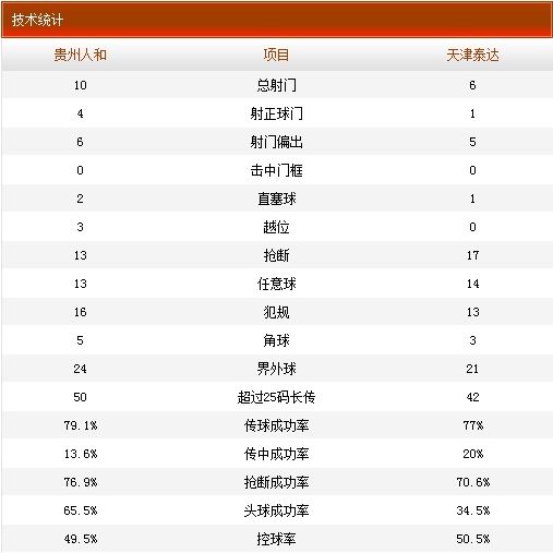 贵州人和VS天津泰达技术统计