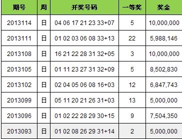双色球近8次周日开奖详情 蓝球单数与连号01-02非常频繁