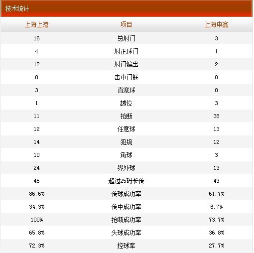 上海上港0-1上海申鑫技术统计