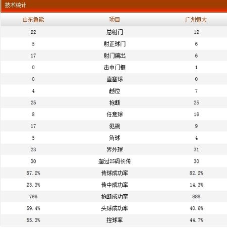 山东鲁能2-4广州恒大技术统计