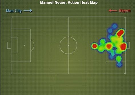 诺伊尔正在真正参与到拜仁的比赛当中，他超大的活动范围缓解了后场队友的出球压力。