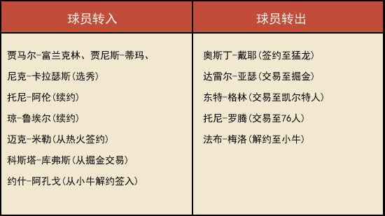 灰熊通过交易改善了替补质量