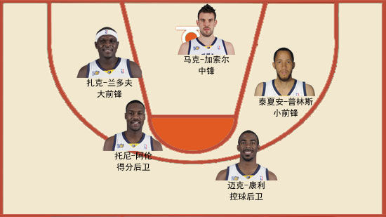 灰熊新赛季预计首发