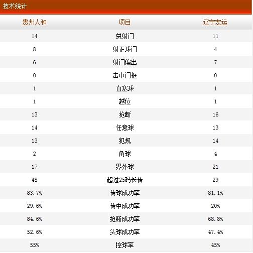 贵州人和4-2辽宁宏运技术统计