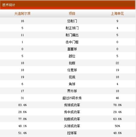 阿尔滨1-0申花技术统计