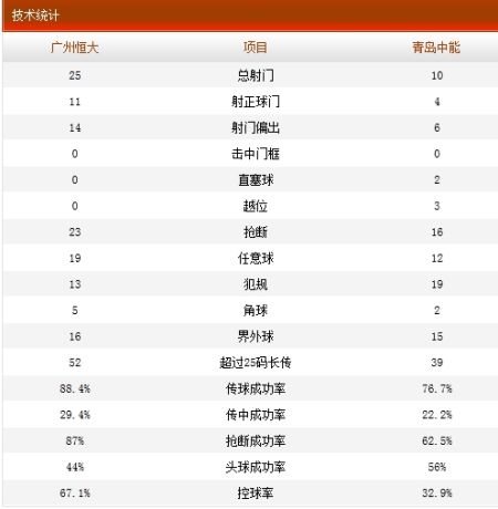 广州恒大3-1青岛中能技术统计