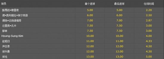 亚冠首回合进球球员赔率