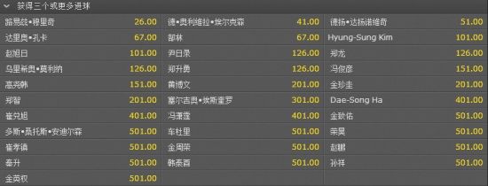 上演帽子戏法的球员赔率