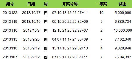 双色球近6次周四开奖详情 蓝球全单