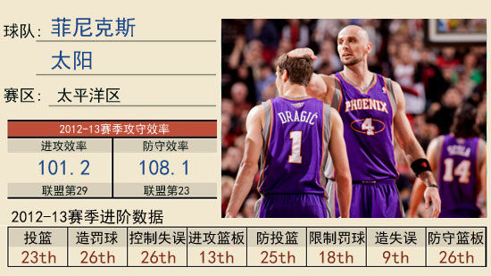 太阳上赛季的进攻仅优于奇才