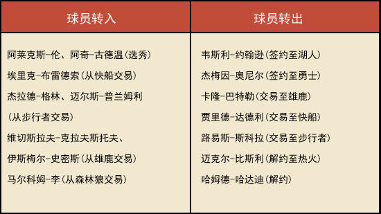 布莱德索是休赛期最大收获