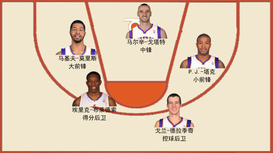 太阳新赛季预计首发