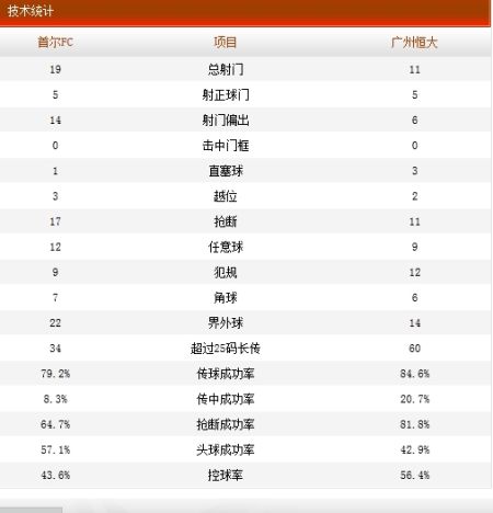 首尔FC2-2广州恒大技术统计