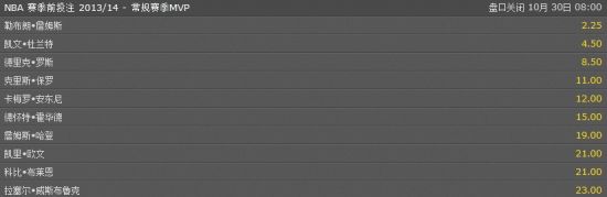 新赛季常规赛MVP最新赔率榜
