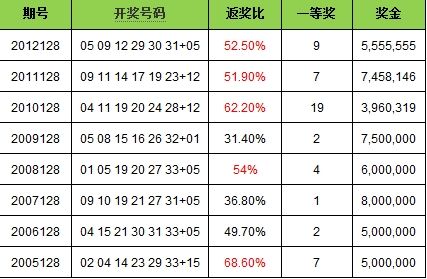 双色球历史8次128期开奖详情