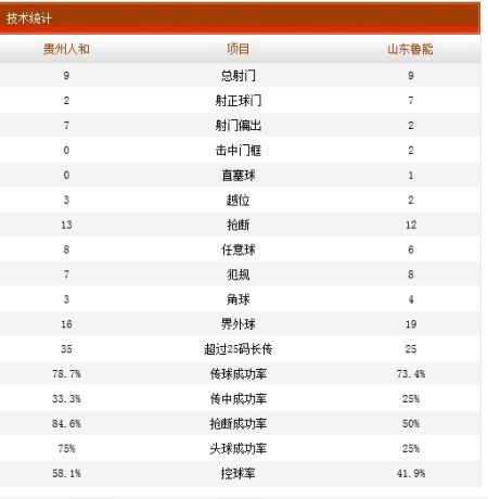 贵州人和1-5山东鲁能技术统计