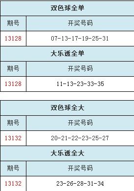 双色球大乐透在128期都开出全单 在132期都开出全大