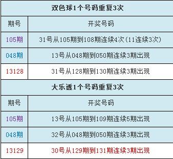 双色球大乐透1个号码连续3-4期开出 期数都一样