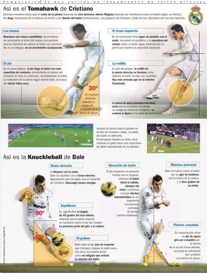 C罗主罚的任意球被称为战斧导弹，贝尔的任意球则被叫做Knuckleball(指关节球、蝴蝶球)