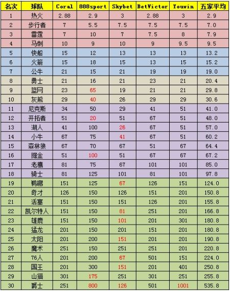 NBA夺冠赔率排行