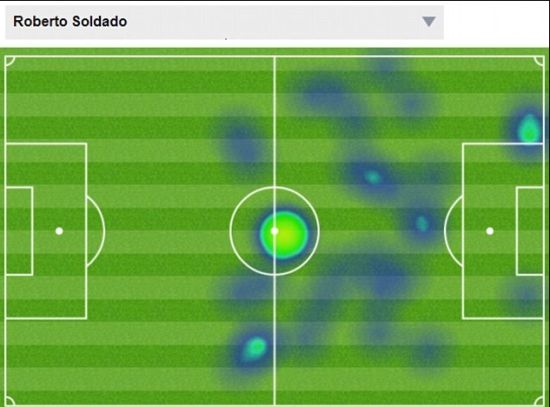 与曼城一战索尔达多出现最多的位置是中圈