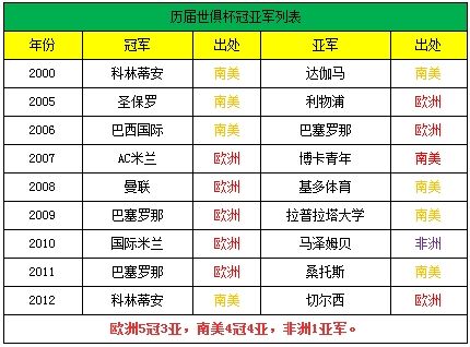 历届世俱杯冠亚军列表