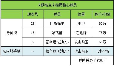 卡萨布兰卡拉贾核心球员