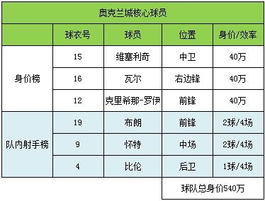奥克兰城核心球员
