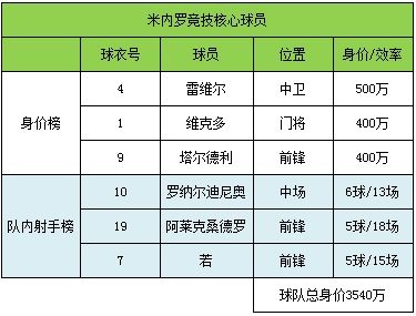 米内罗竞技核心球员