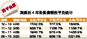 圣诞赛程英超胜平负统计