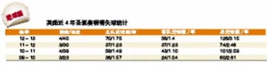 圣诞期间进球数统计