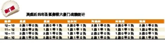 圣诞期间豪门战绩