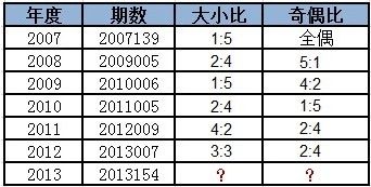 历年双色球亿元派奖最后1期大小比、奇偶比开出情况