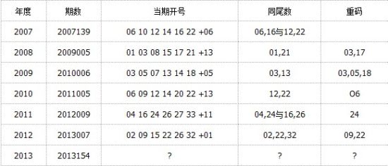 历年双色球亿元派奖最后1期开奖情况
