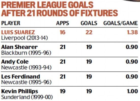 苏牙创造英超同期的进球纪录