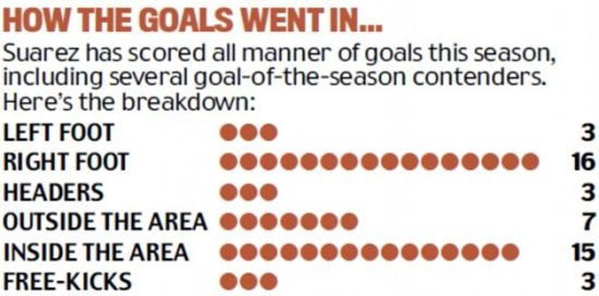 苏亚雷斯进球分布