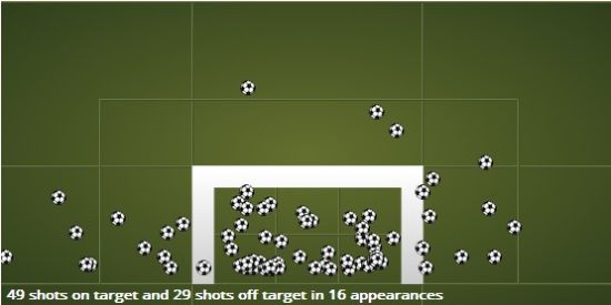 苏亚雷斯在射门准确率及进球率上都高于C罗