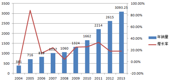 2004-2013年中国彩票销量趋势图