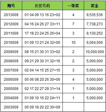 双色球历史11次009期开奖号码一览