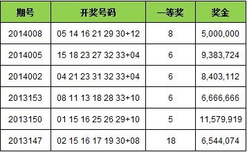 双色球近6次周日开奖