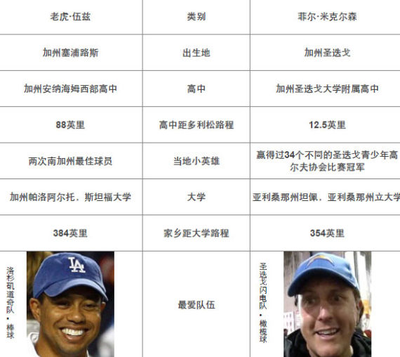 两位南加州的高尔夫巨星