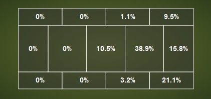 2012-13赛季马塔创造95次得分机会的位置分布图